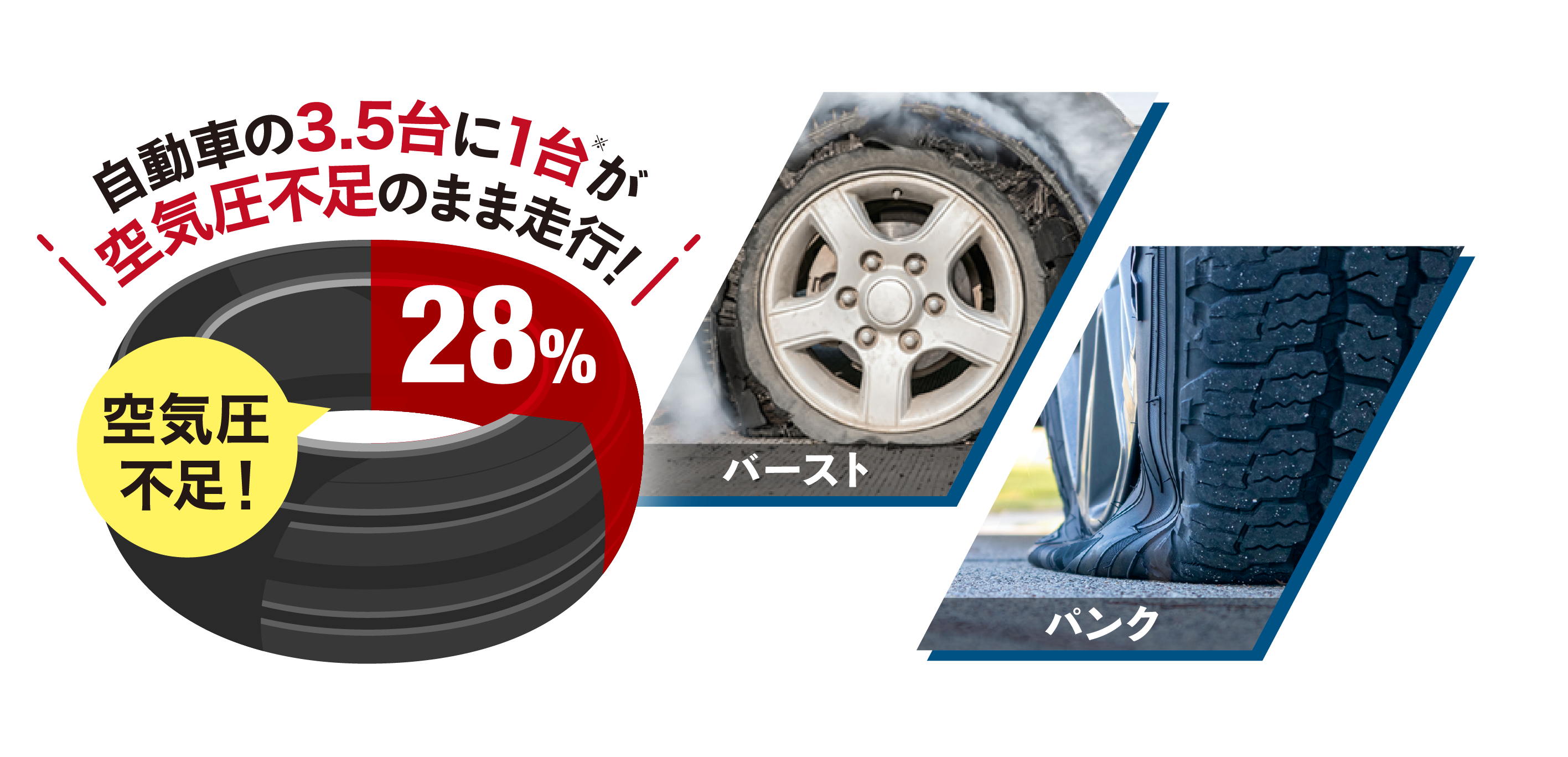 空気圧不足！自動車の3.5台に1台※が 空気圧不足のまま走行！28%パンクバースト