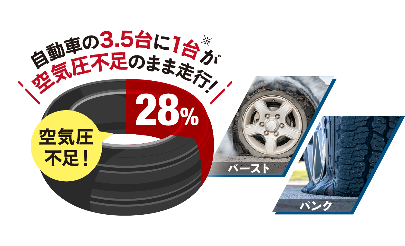 空気圧不足！自動車の3.5台に1台※が 空気圧不足のまま走行！28%パンクバースト